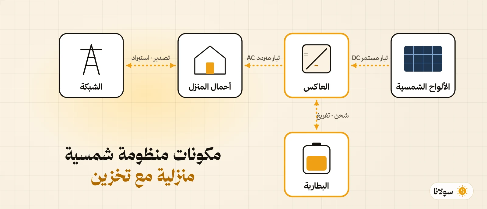 مخطط مكونات منظومة طاقة شمسية منزلية مع تخزين: الألواح والعاكس والبطارية وأحمال المنزل والشبكة