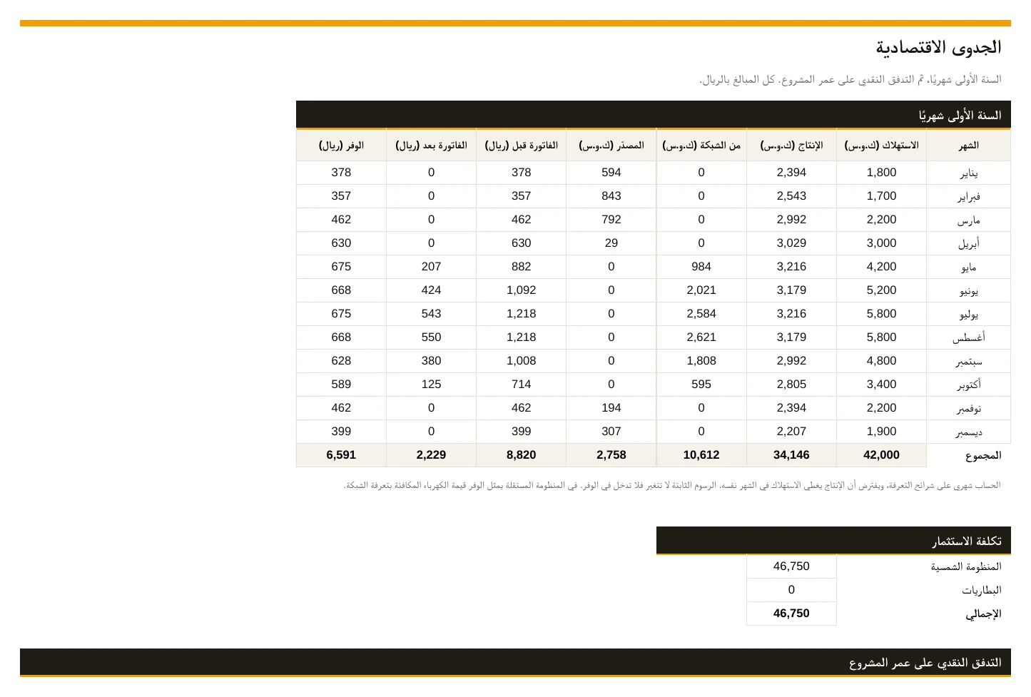الجدوى: الوفر الشهري والتدفق النقدي ومؤشرات الاستثمار