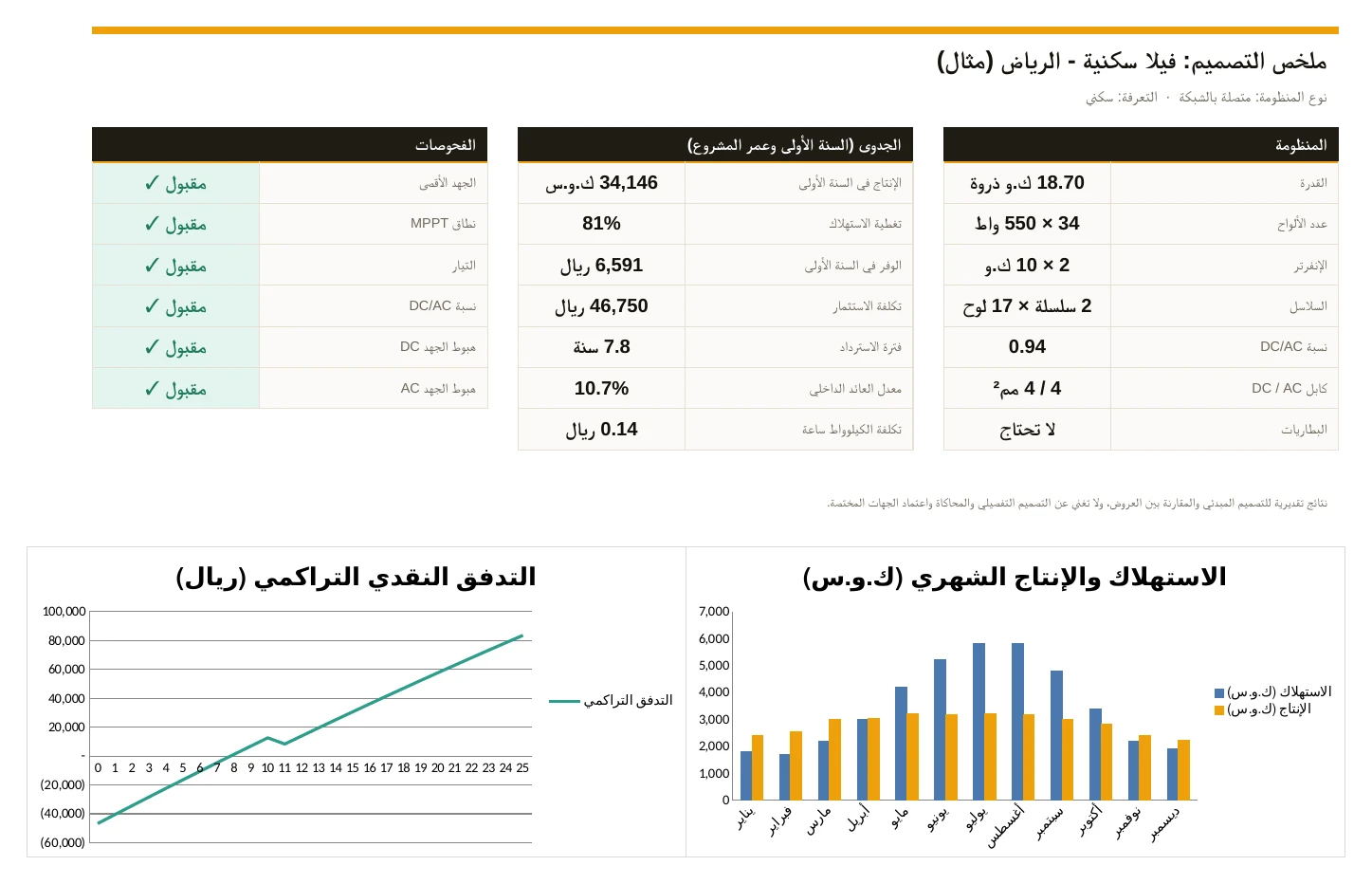 لقطة من أداة تصميم أنظمة الطاقة الشمسية ودراسة جدواها